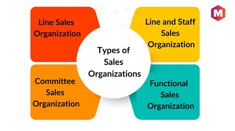 Sales organizations .